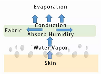 Commonly used moisture-wicking, sweat-absorbing, and quick-drying functional fabrics for yoga pants manufacturer